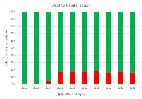 FAST Debt to Capitalization