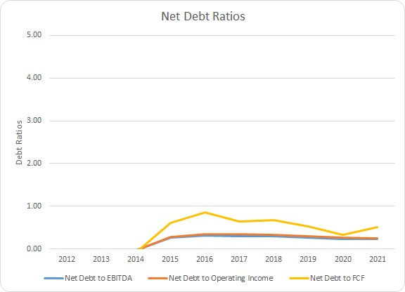 FAST Debt Ratios
