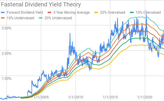 Fastenal Dividend Yield Theory