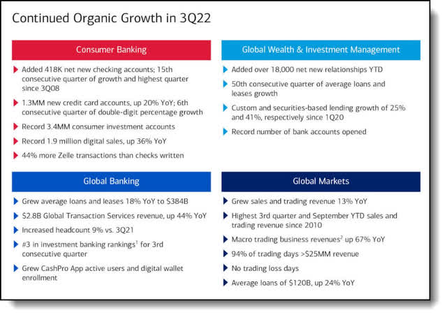 Bank of America organic growth