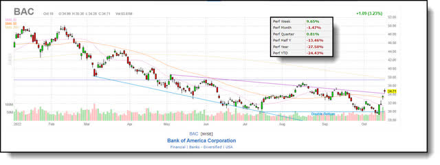 BAC stock major upside opportunity