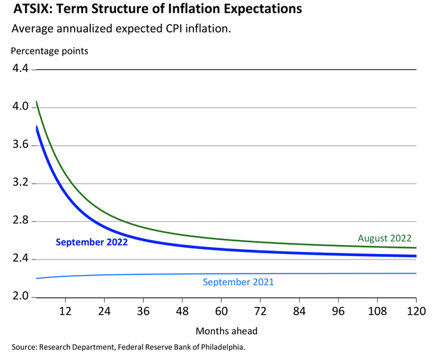 Inflation Expectations - Next 10 Years