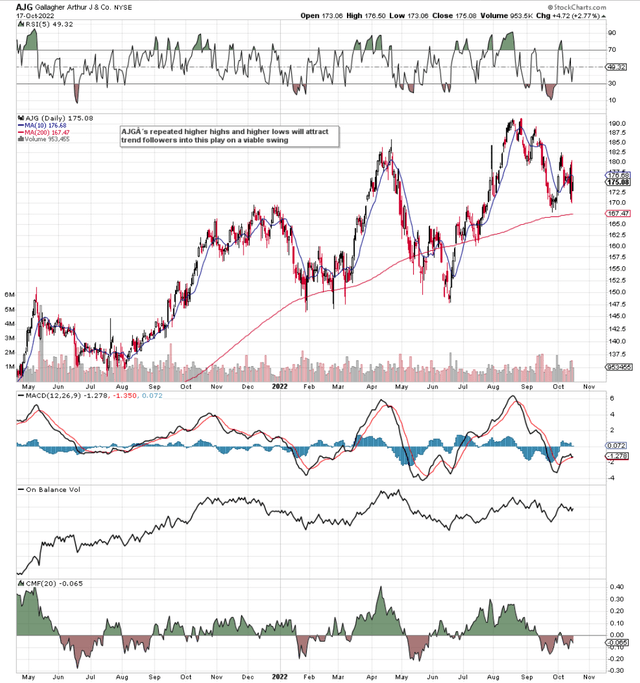 Technical Chart of AJG