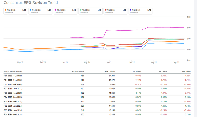 AJG Earnings Revisions (Consensus)