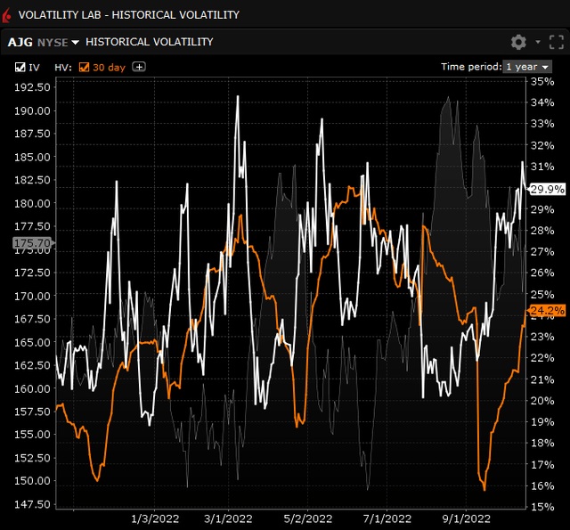 AJG Stock implied volatility vs historical volatility