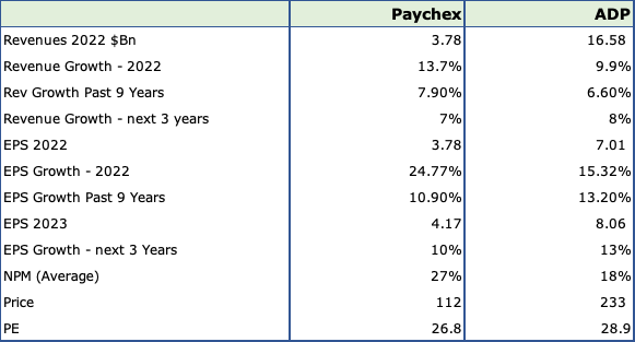 ADP and Paychex Metrics