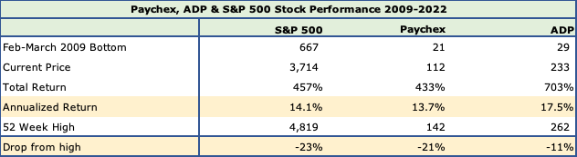 ADP and Paychex Stock Returns