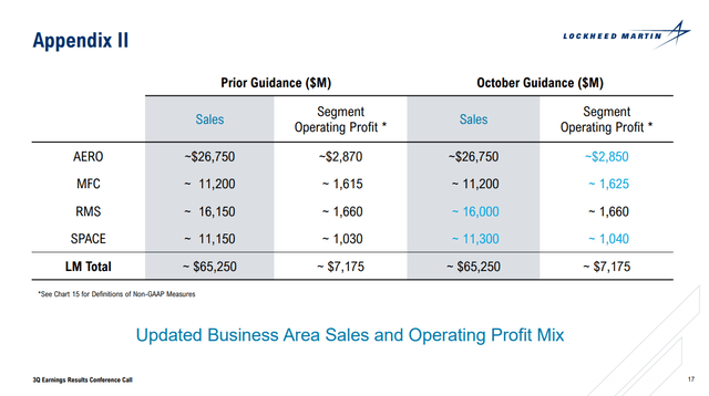 table: Lockheed Martin (<a href='https://seekingalpha.com/symbol/LMT' title='Lockheed Martin Corporation'>LMT</a>) segment results