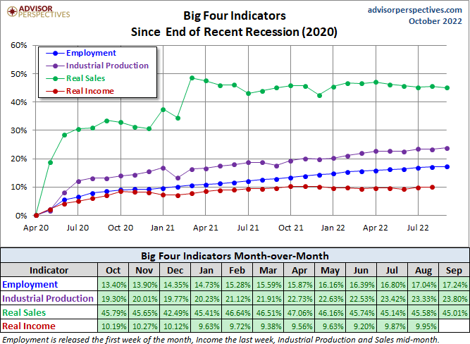 Big Four Indicators Since End of Recent Recession (2020)