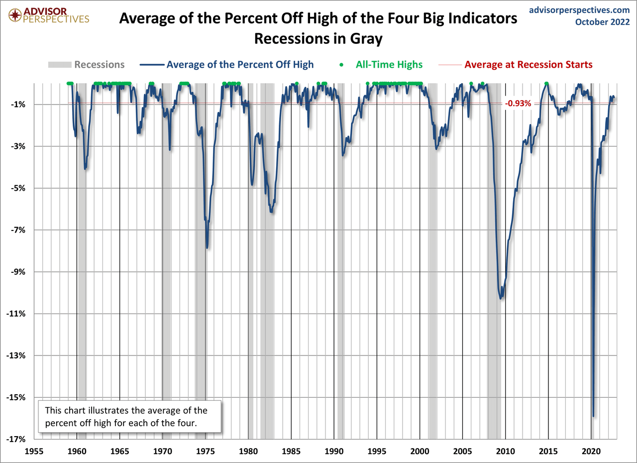 Average of the Percent Off High of the Four Big Indicators, Recessions in Gray