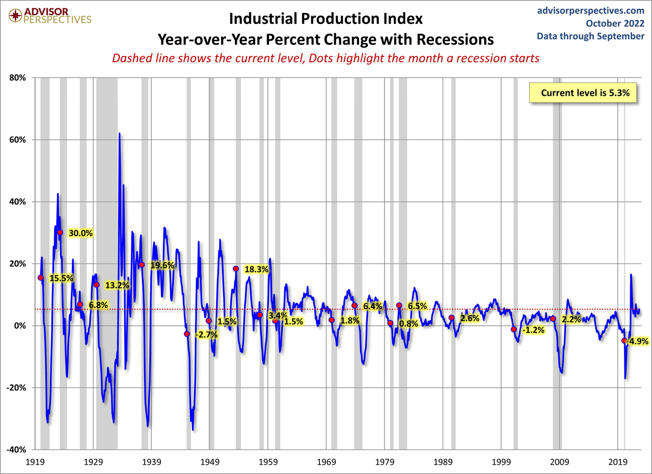 Industrial Production Index Year-over-Year Percent Change with Recessions
