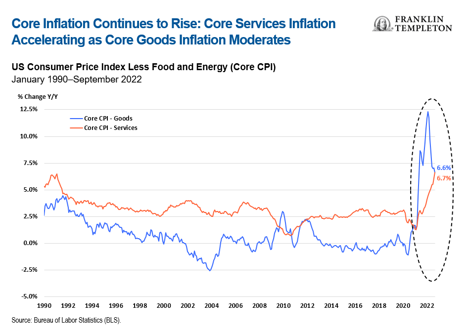 Core Inflation
