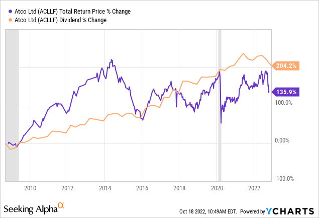 Chart: ATCO Ltd. (<a href='https://seekingalpha.com/symbol/ACLLF' title='ATCO Ltd.'>OTCPK:ACLLF</a>) stock price does not reflect ATCO's 29 consecutive years of dividend increases