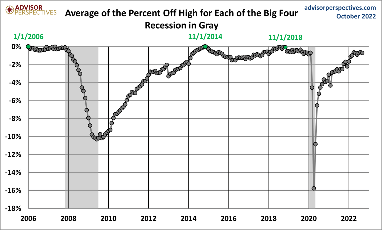 Average of the Percent Off High for Each of the Big Four Recession in Gray