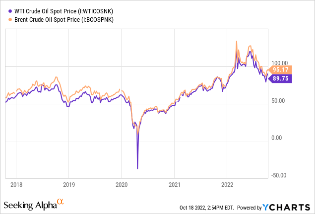 WTI Crude Oil Spot Price