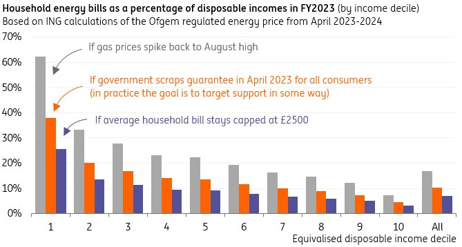 Household energy bills as a percentage of disposable incomes in FY2023