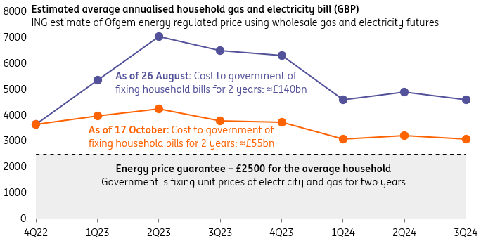 Estimated average annualised household gas and electricity bill