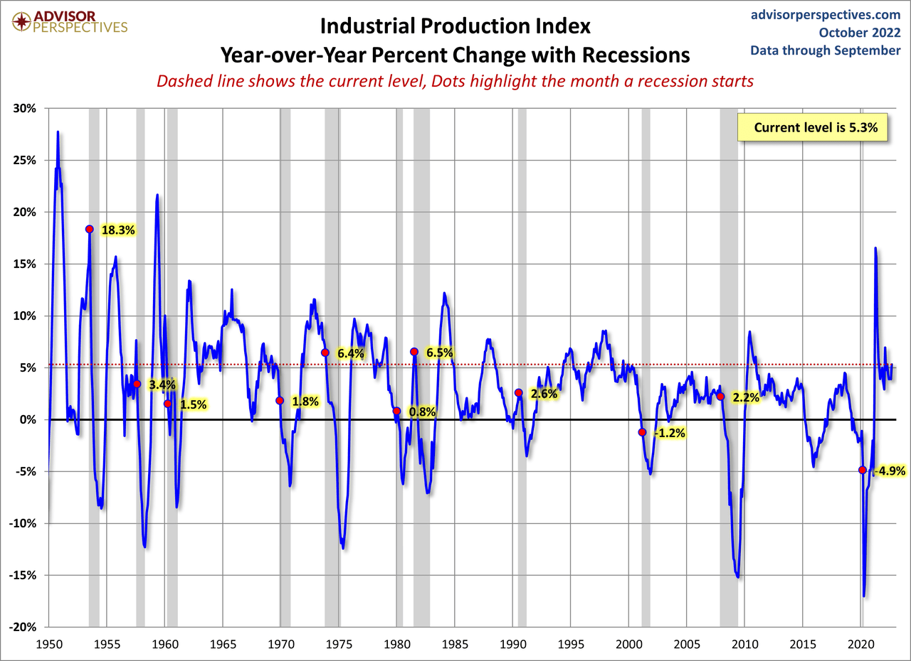Industrial Production Index Year-over-Year Percent Change with Recessions
