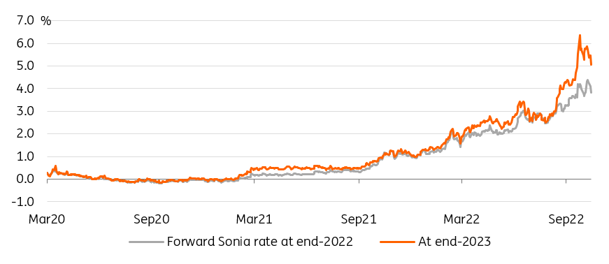 Forward Sonia rate at end-2022 and at end-2023 - Markets are still pricing a terminal rate above 5%, difficult for Gilts to rally in these conditions