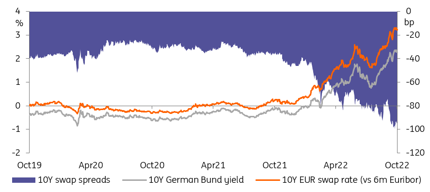 10-year swap spreads, 10-year German Bund yield, 10-year EUR swap rate versus 6-month Euribor - Wide swap spreads is one factor keeping Bund yields well below the market's expected ECB terminal rate