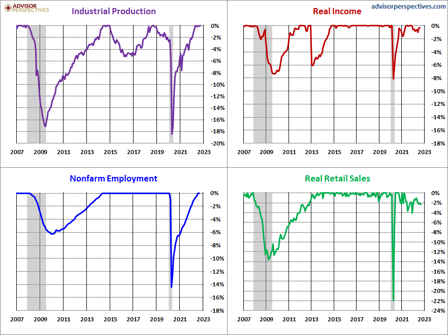 Industrial Production/Real Income/Nonfarm Employment/Real Retail Sales