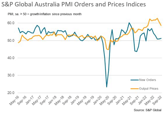 S&P Global Australia PMI orders and prices indices