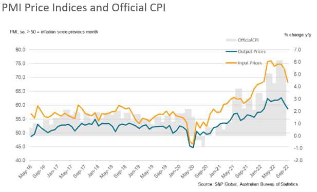 PMI price indices and official CPI