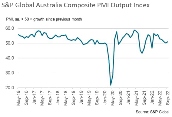 S&P Global Australia composite PMI output index