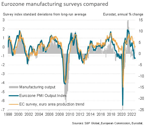 Eurozone manufacturing surveys compared