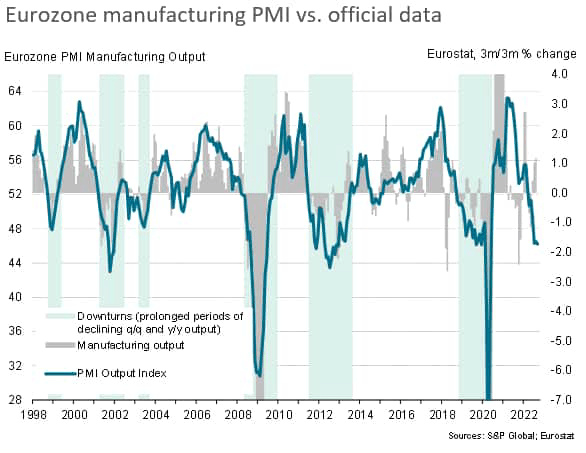 Eurozone manufacturing PMI vs. official data