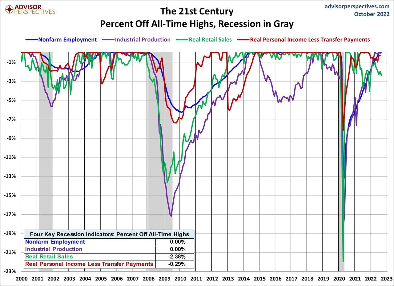 The 21st Century Percent Off All-Time Highs, Recession in Gray