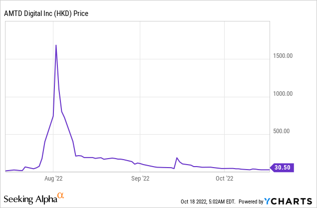 Chart: AMTD Digital (<a href='https://seekingalpha.com/symbol/HKD' title='AMTD Digital Inc.'>HKD</a>) stock price 
