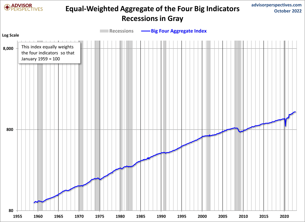 Equal-Weighted Aggregate of the Four Big Indicators Recession in Gray