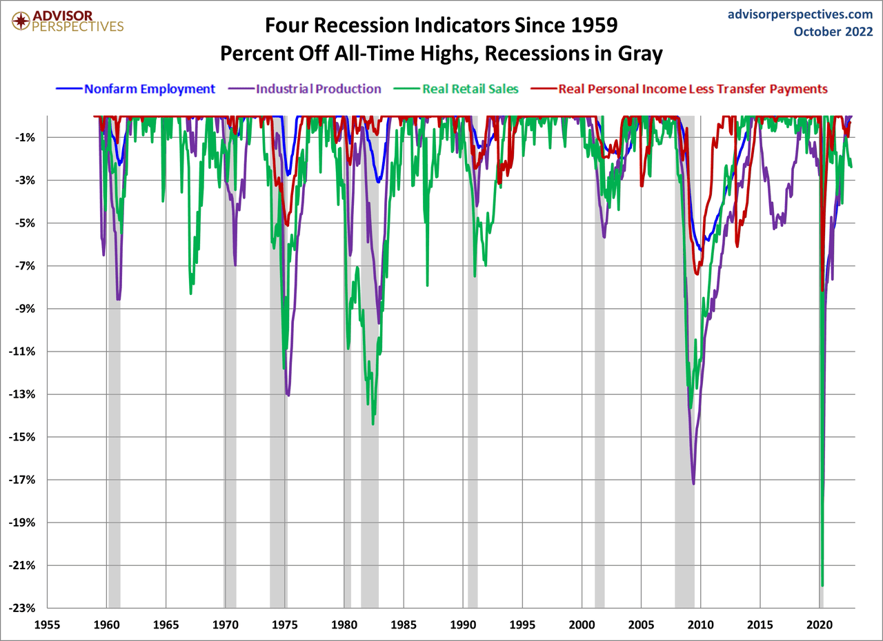 Four Recession Indicators Since 1959 Percent Off All-Time Highs, Recession in Gray