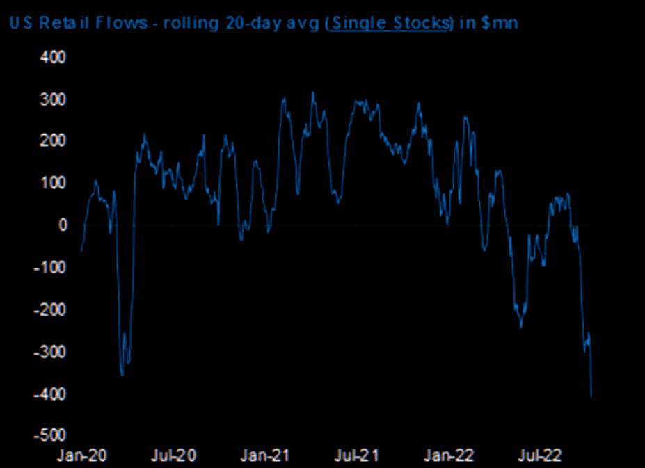 US retail flows - rolling 20-day average (single stocks) in millions of dollars