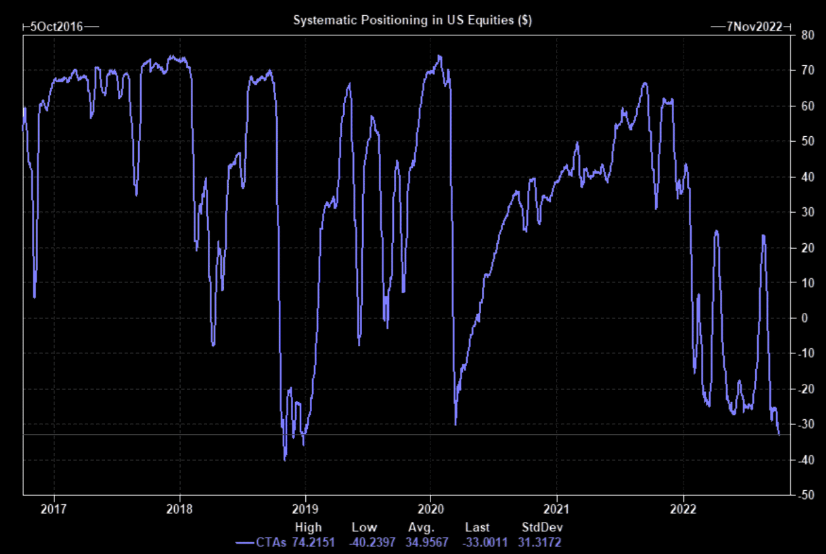 CTAs systematic positioning in US equities, in dollars