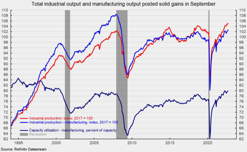 total industrial output manufacturing output