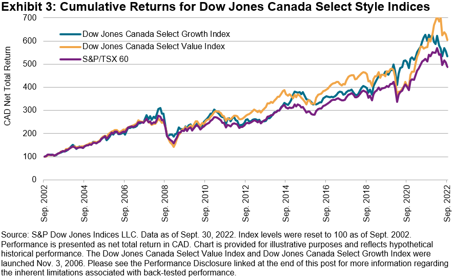 Cumulative Returns for Down Jones Canada Select Style Indices