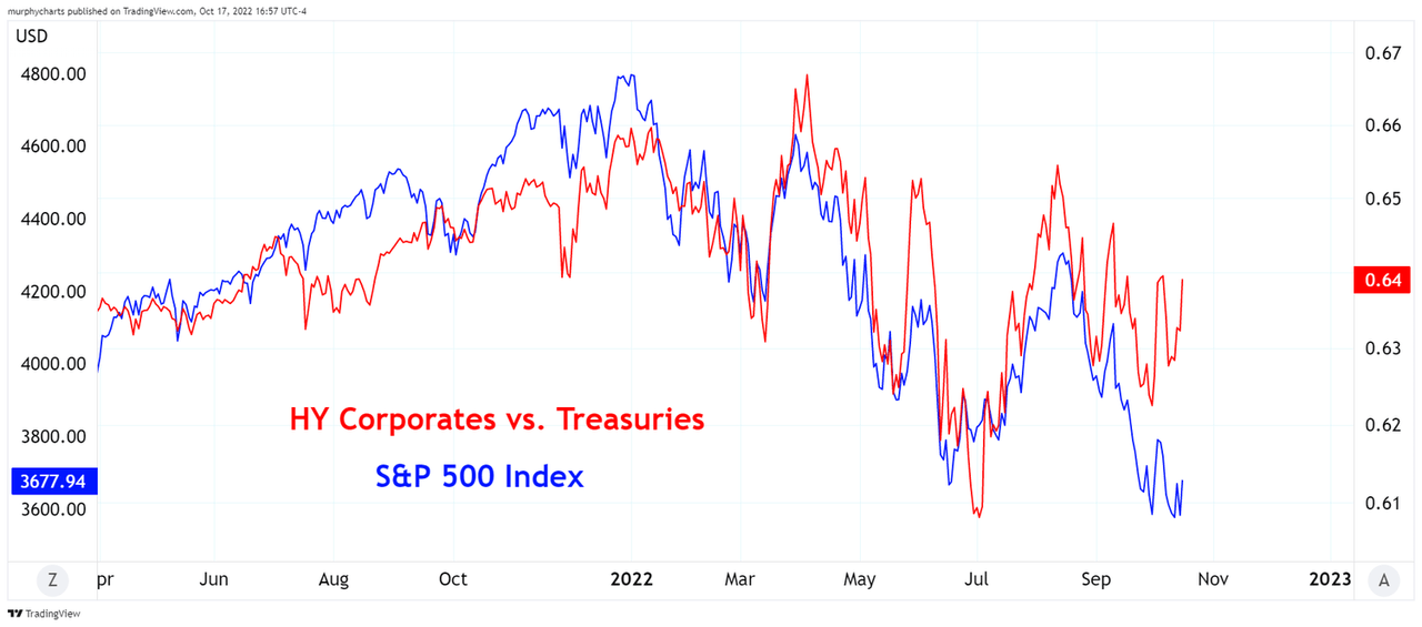 HY Corporates vs. Treasuries | S&P 500 Index