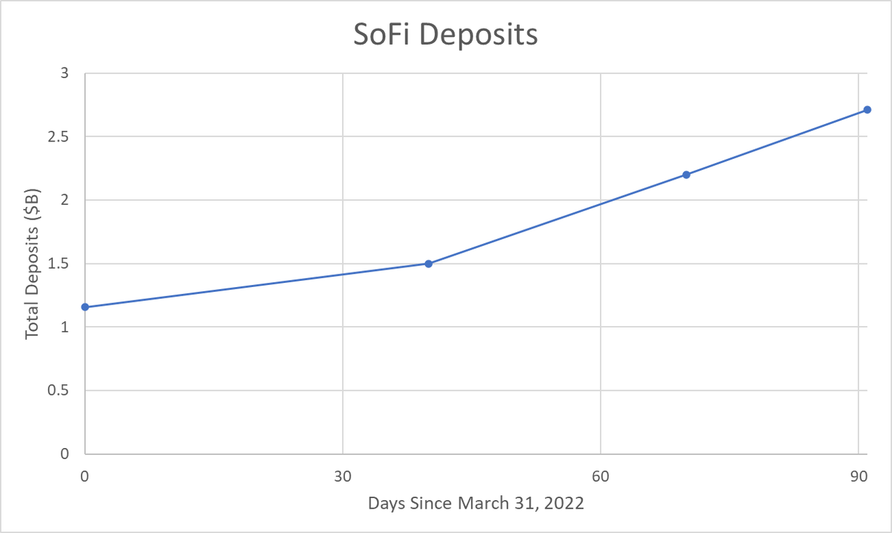SoFi Deposits