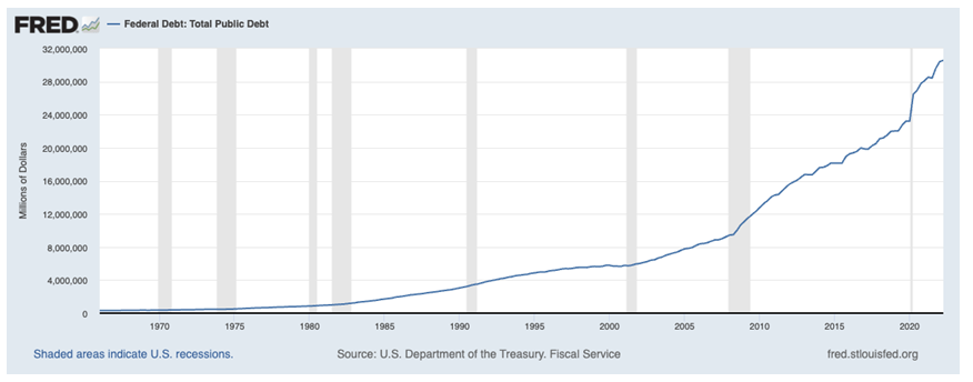Federal debt - Total public debt