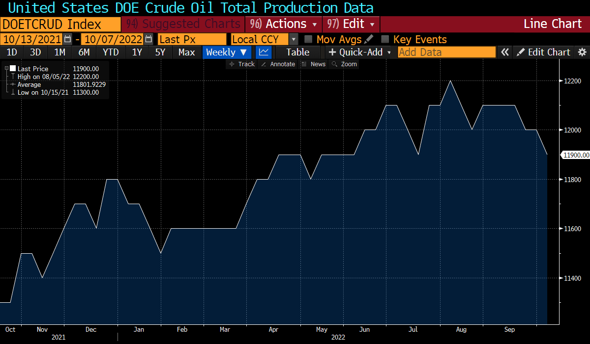 US oil production