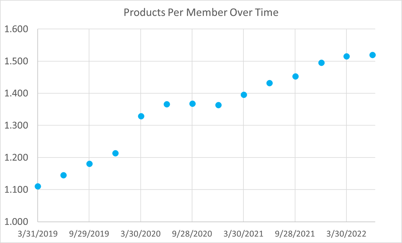 Products per member over time