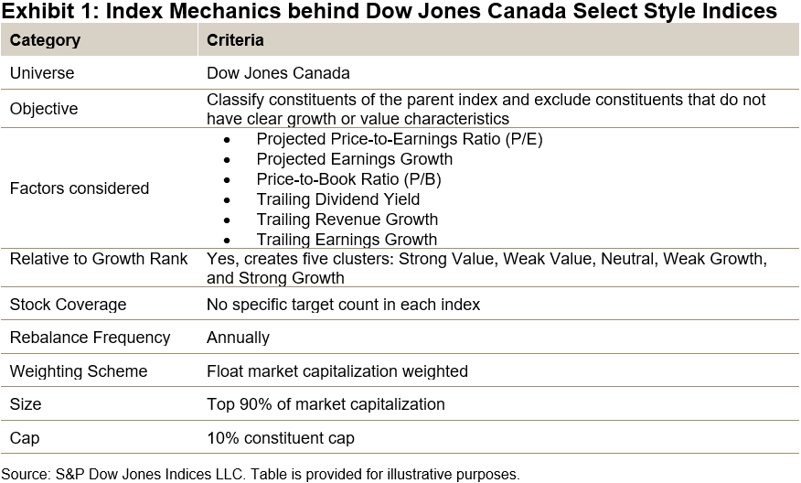 Index mechanics behind Dow Jones Canada Select Style Indices