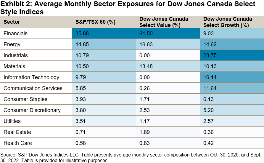 Average Monthly Sector Exposures for Dow Jones Canada Select Style Indices