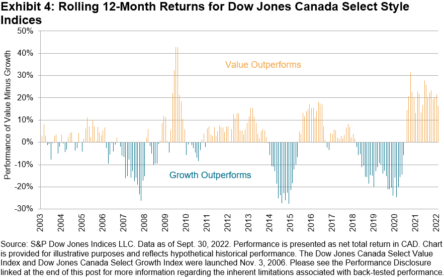 Rolling 12 Month Returns for Dow Jones Canada Select Style Indices
