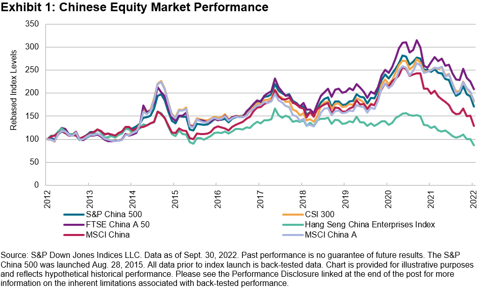 Chinese Equity Market Performance