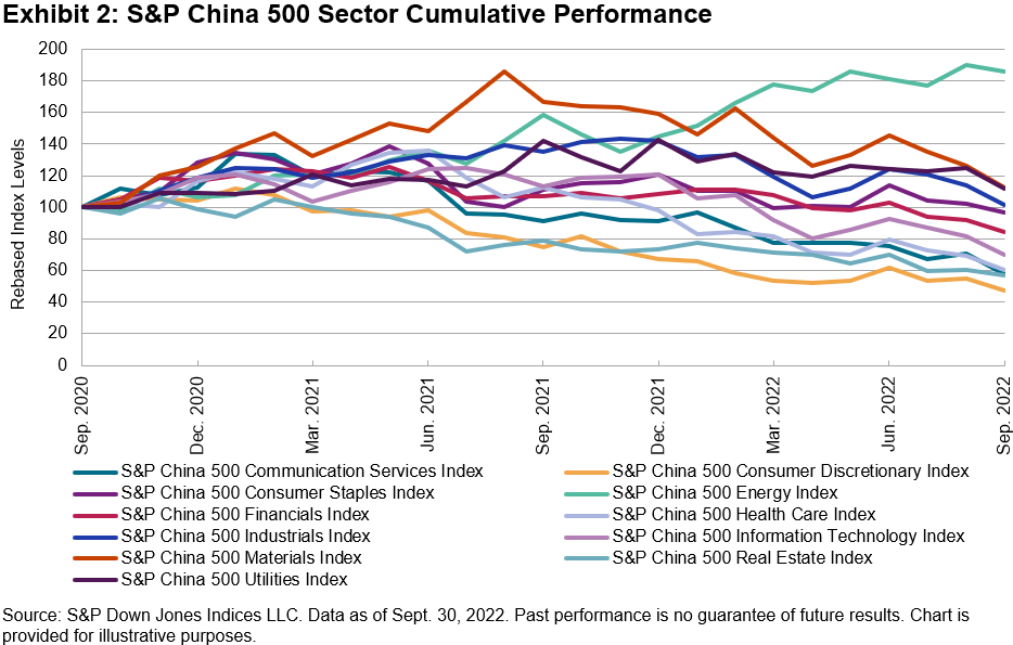 S&P China 500 Sector Cumulative Performance