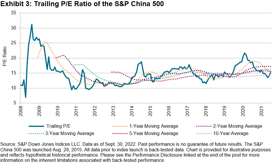 Trailing P/E Ratio of the S&P China 500