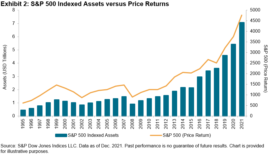 S&P 500 Indexed assets versus price returns